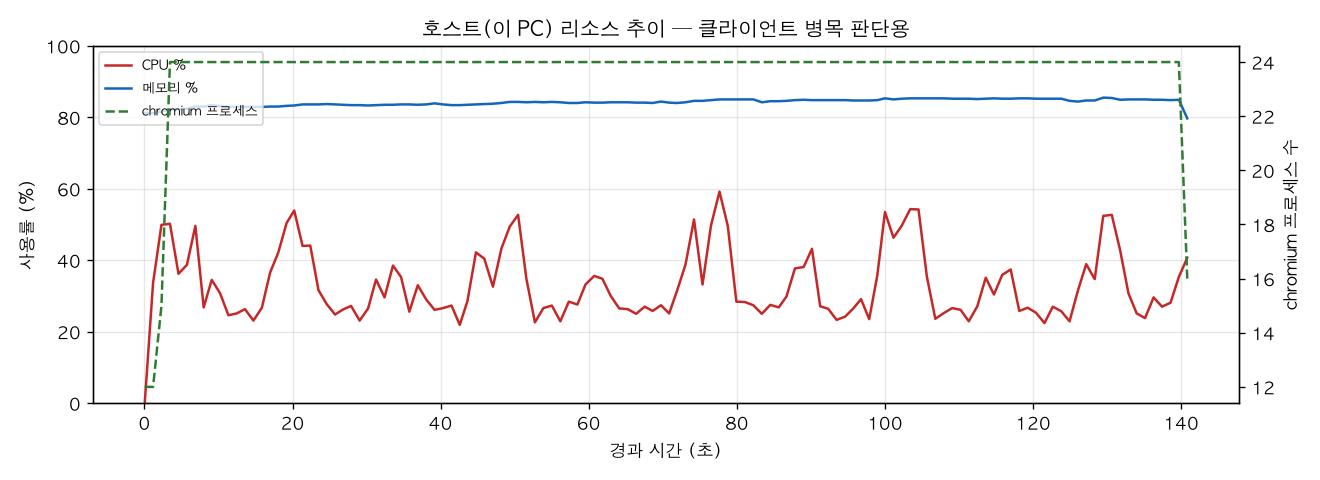 호스트(PC) 리소스 추이