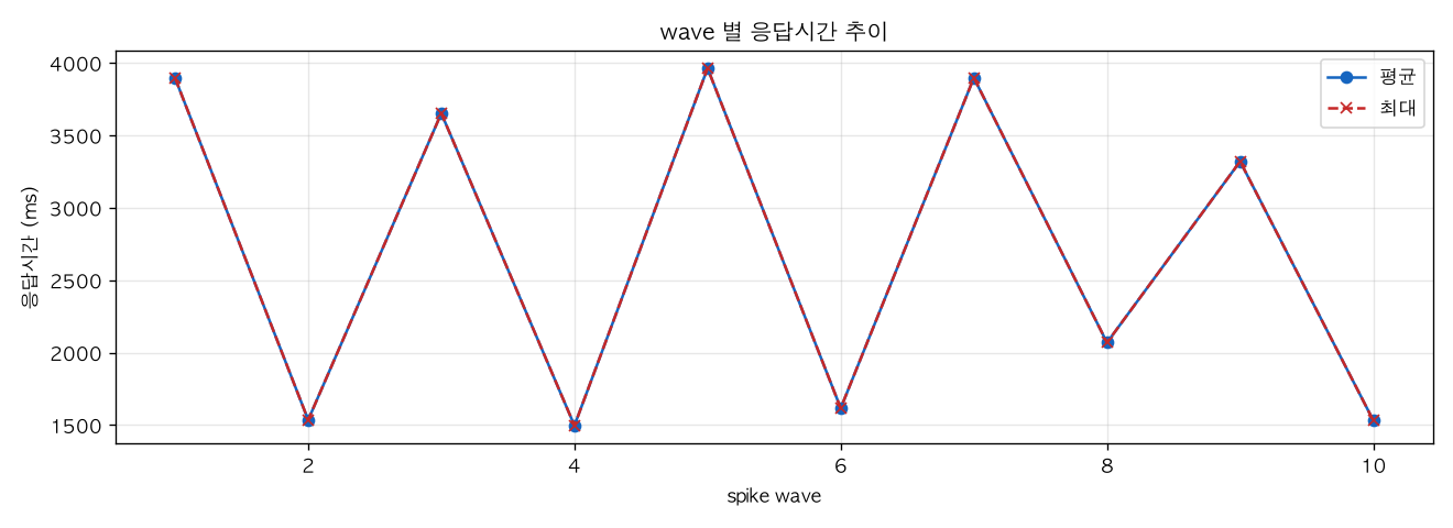wave 별 응답시간 추이