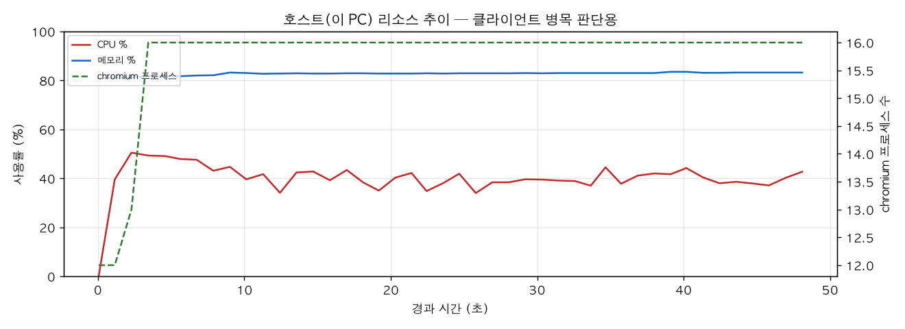호스트(PC) 리소스 추이