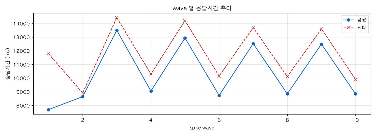 wave 별 응답시간 추이