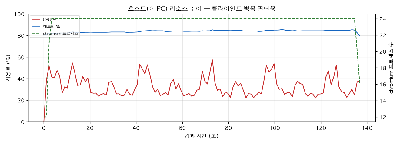 호스트(PC) 리소스 추이