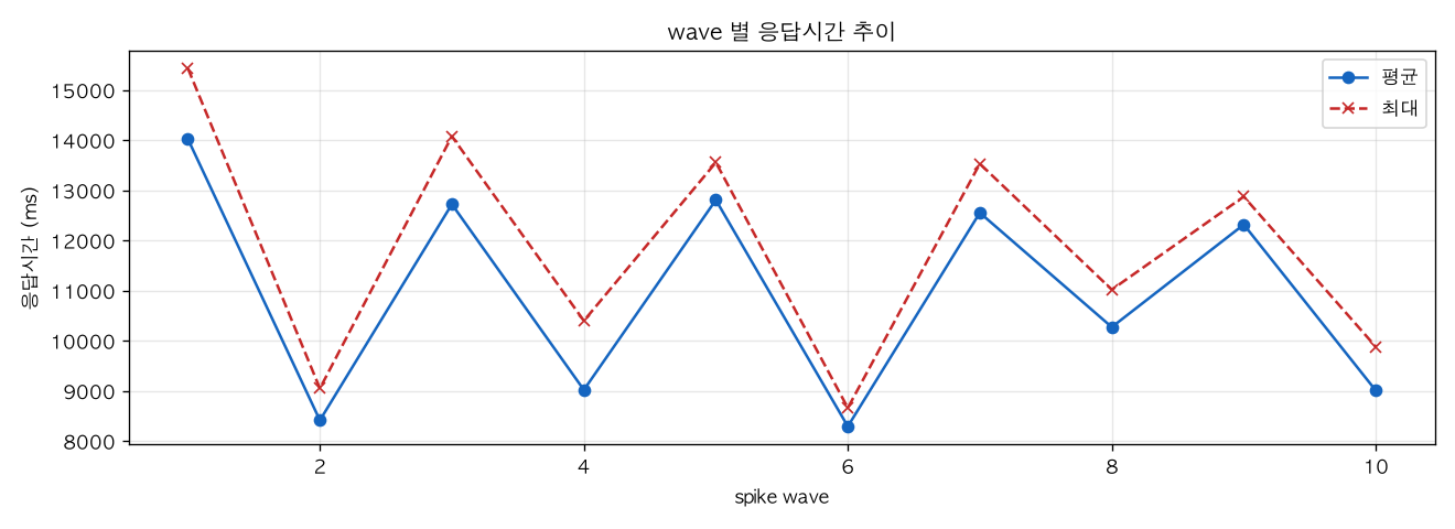 wave 별 응답시간 추이