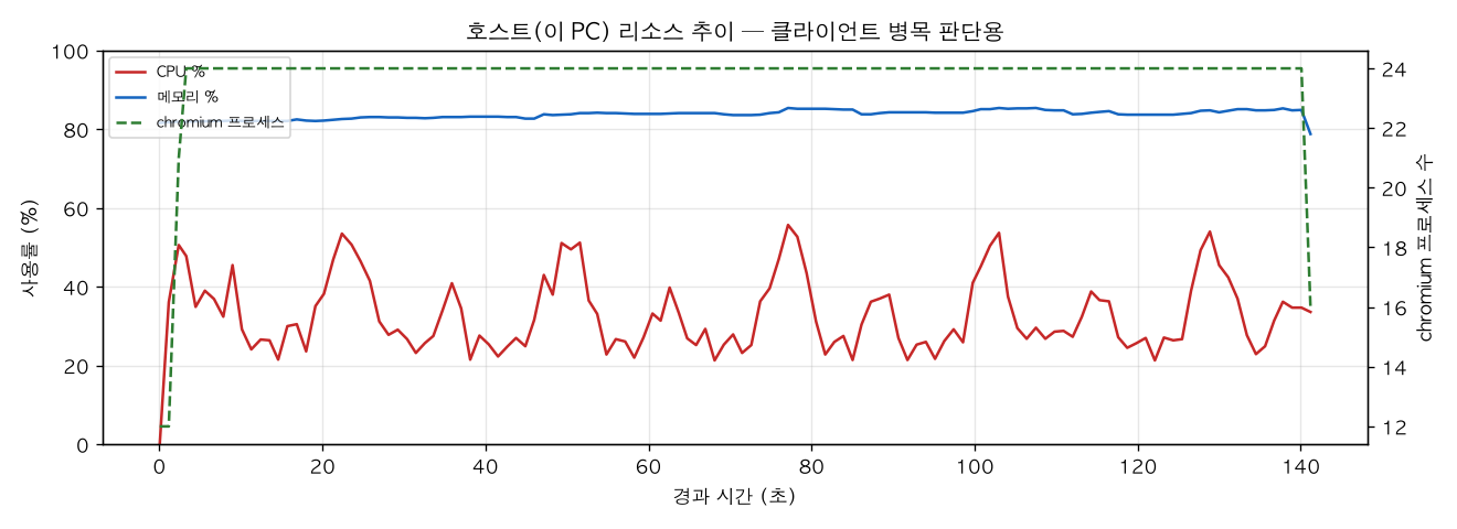 호스트(PC) 리소스 추이