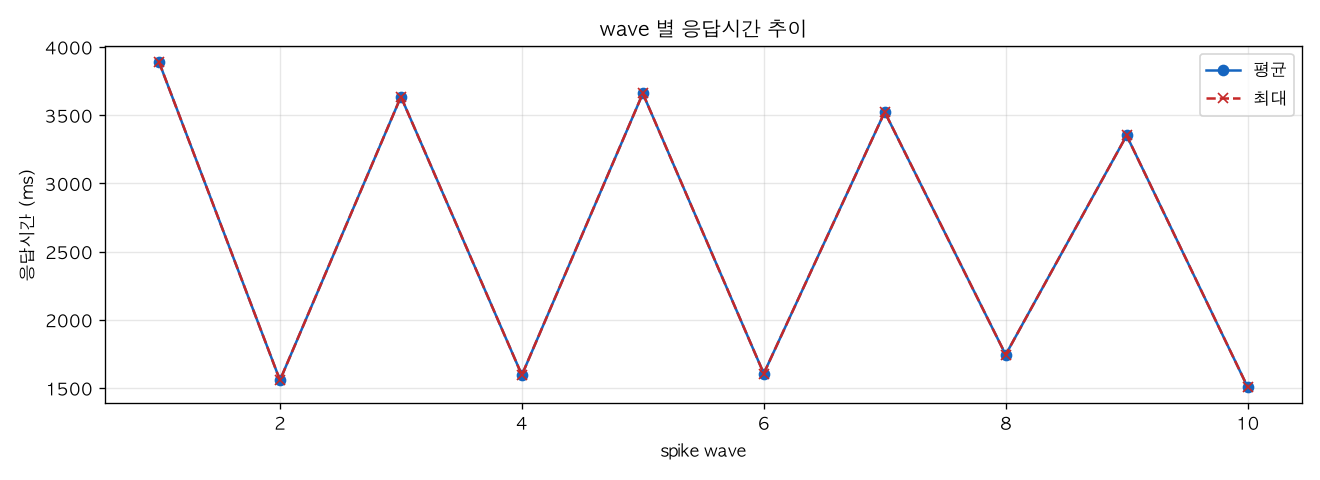 wave 별 응답시간 추이