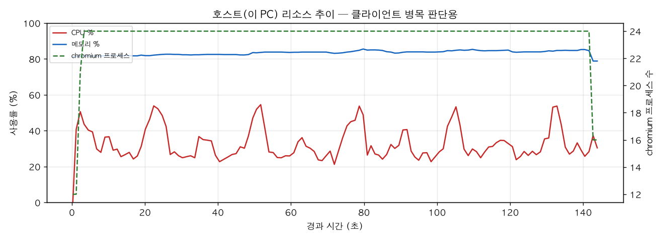호스트(PC) 리소스 추이
