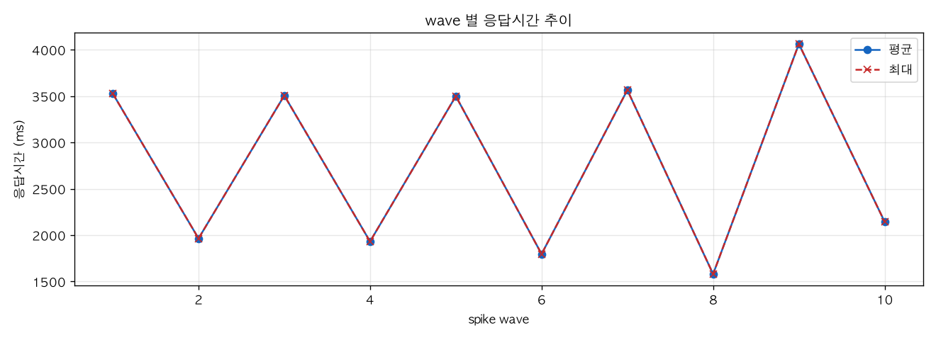wave 별 응답시간 추이