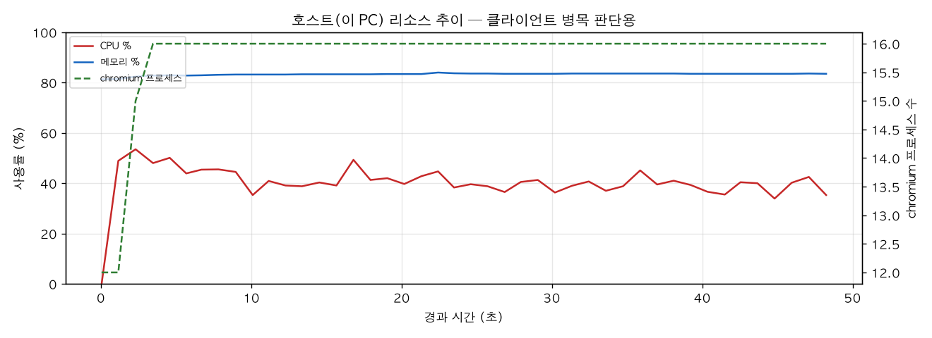 호스트(PC) 리소스 추이
