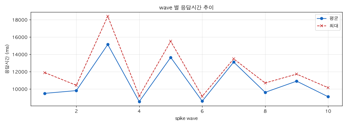 wave 별 응답시간 추이