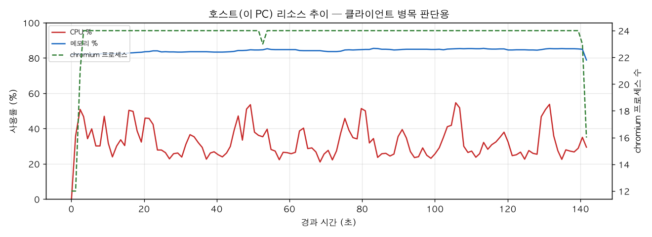 호스트(PC) 리소스 추이