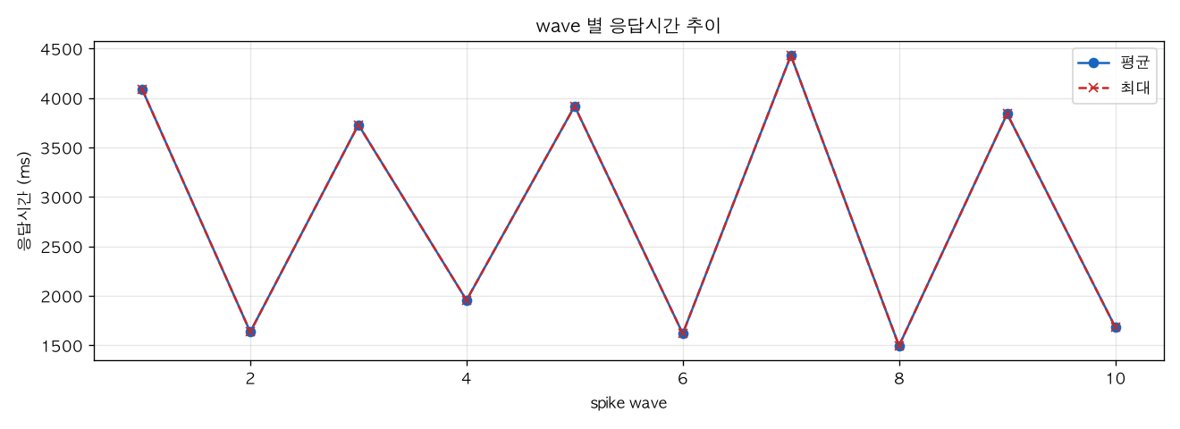 wave 별 응답시간 추이