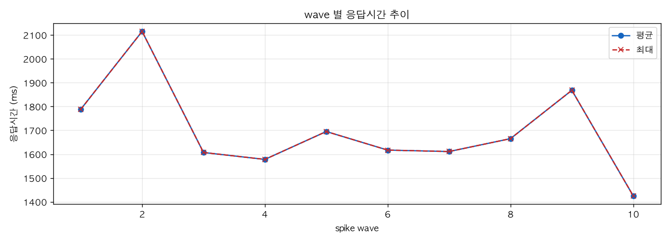 wave 별 응답시간 추이