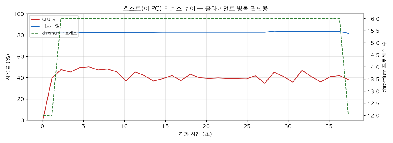 호스트(PC) 리소스 추이