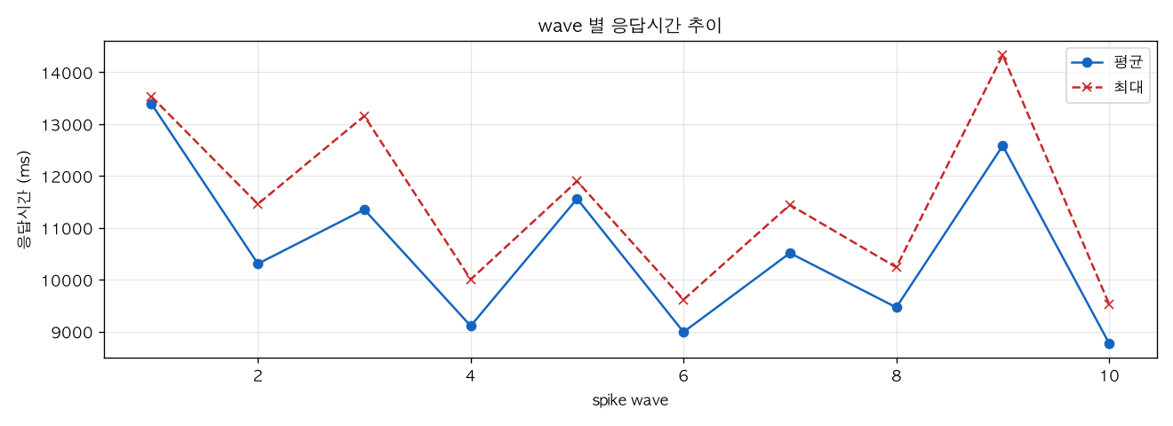 wave 별 응답시간 추이