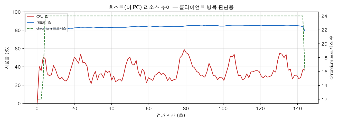 호스트(PC) 리소스 추이