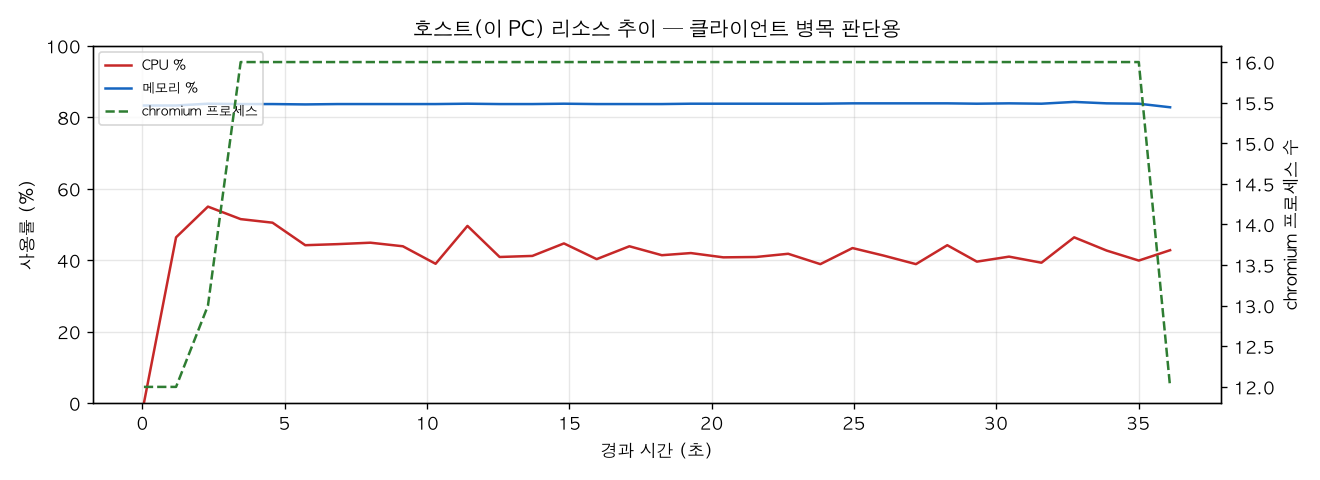 호스트(PC) 리소스 추이