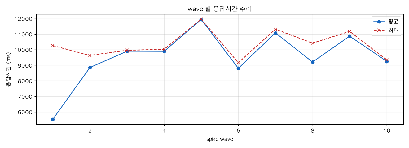 wave 별 응답시간 추이