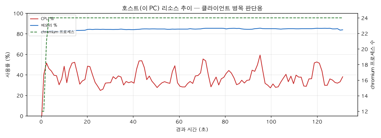 호스트(PC) 리소스 추이