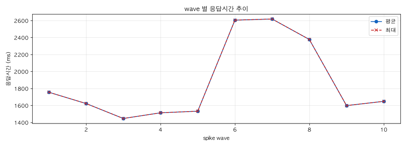 wave 별 응답시간 추이