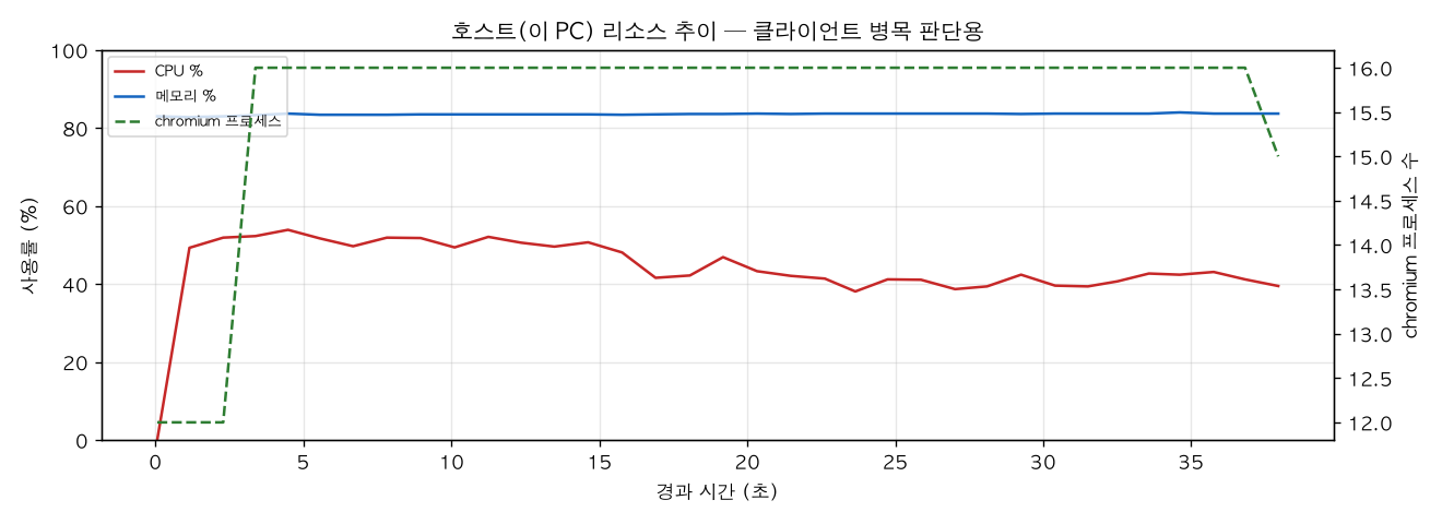 호스트(PC) 리소스 추이