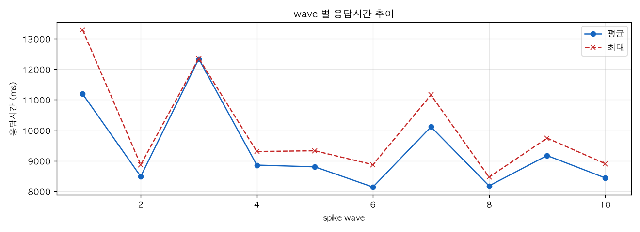 wave 별 응답시간 추이