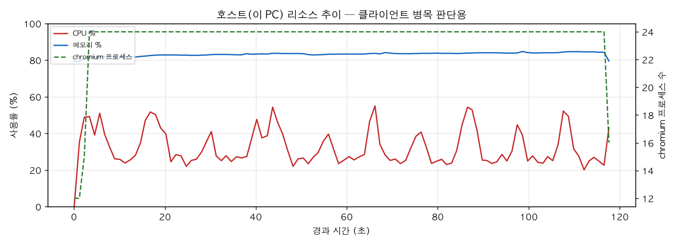 호스트(PC) 리소스 추이