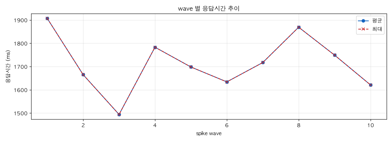wave 별 응답시간 추이