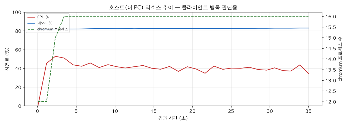 호스트(PC) 리소스 추이
