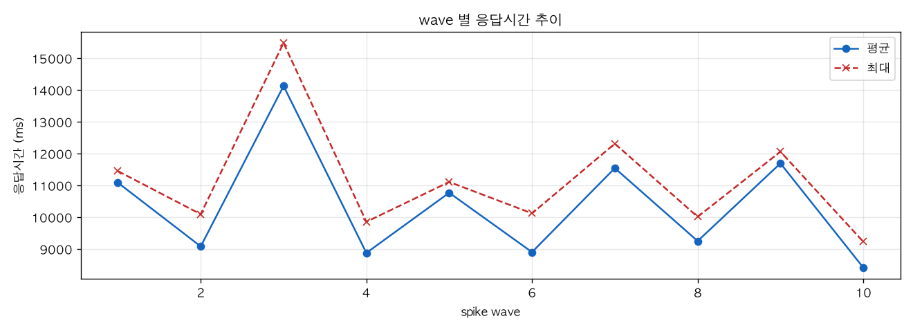 wave 별 응답시간 추이