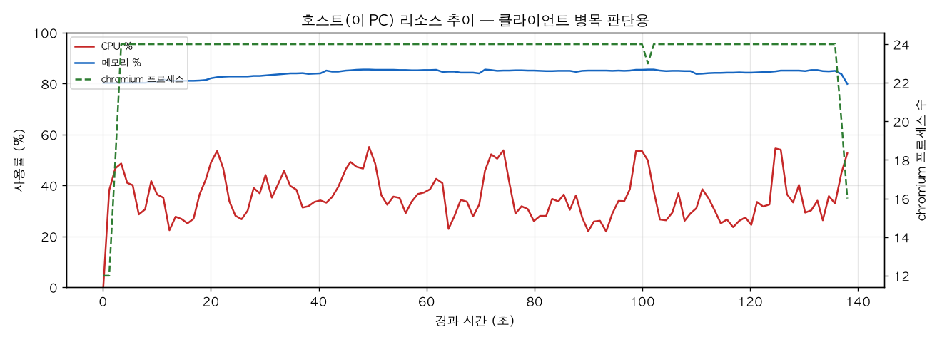 호스트(PC) 리소스 추이