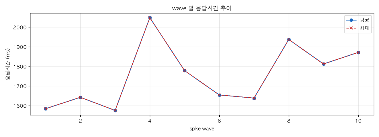 wave 별 응답시간 추이