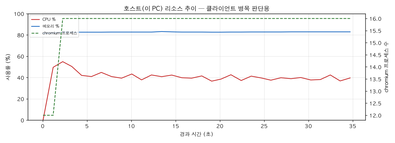 호스트(PC) 리소스 추이