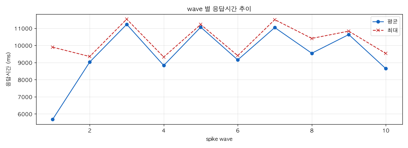wave 별 응답시간 추이