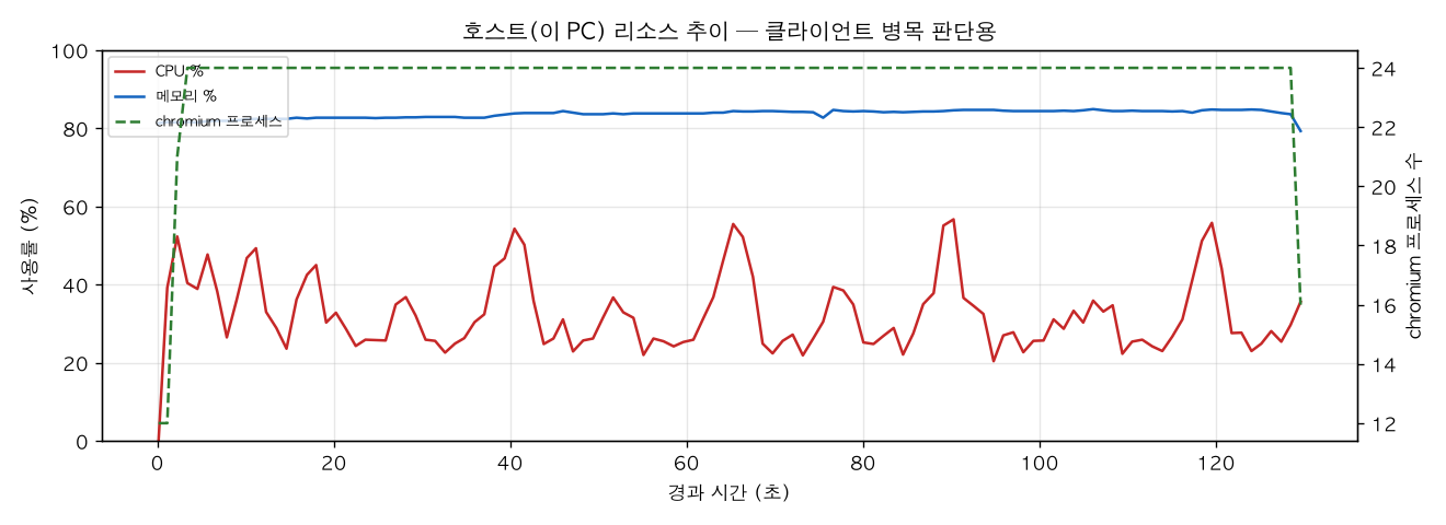 호스트(PC) 리소스 추이