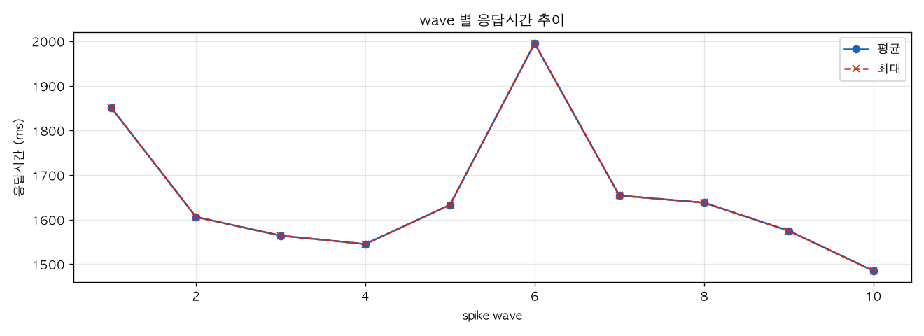 wave 별 응답시간 추이