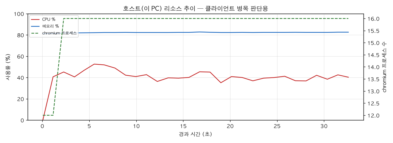 호스트(PC) 리소스 추이