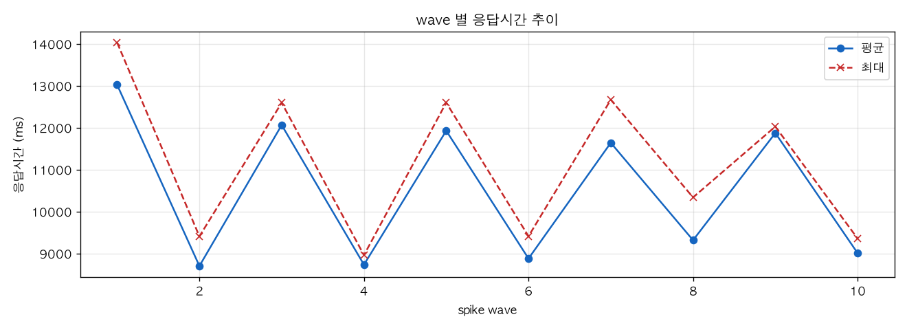 wave 별 응답시간 추이