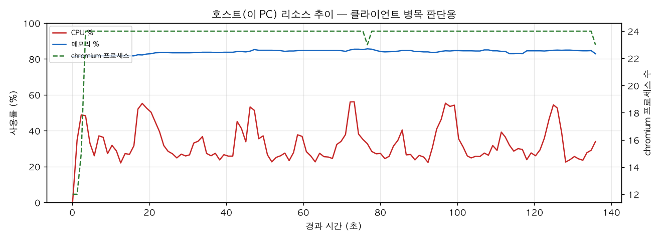 호스트(PC) 리소스 추이