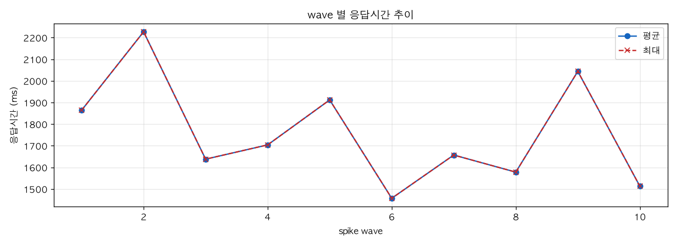 wave 별 응답시간 추이
