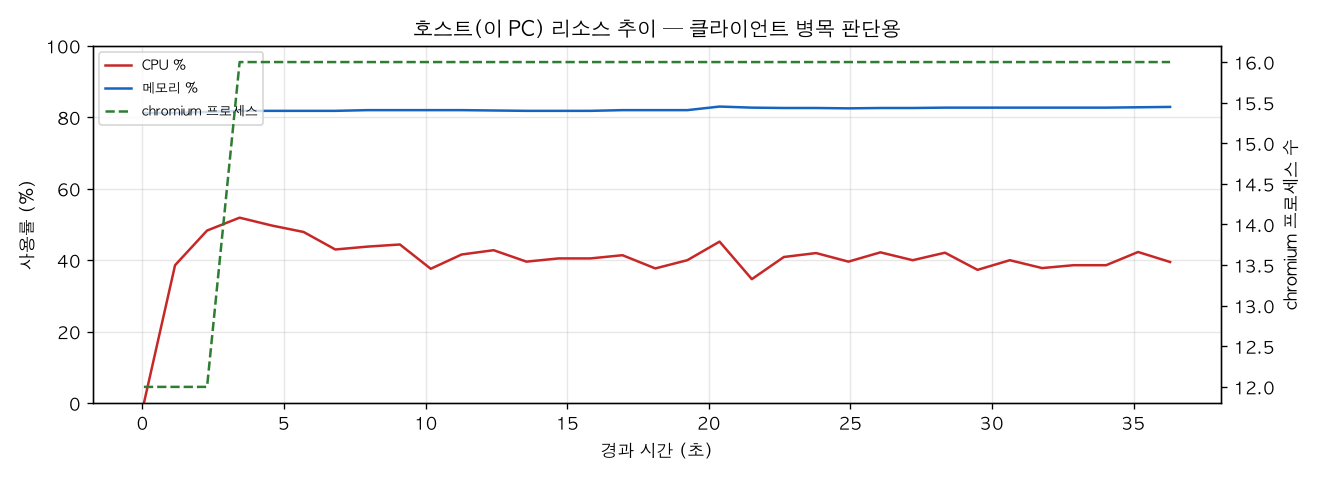 호스트(PC) 리소스 추이