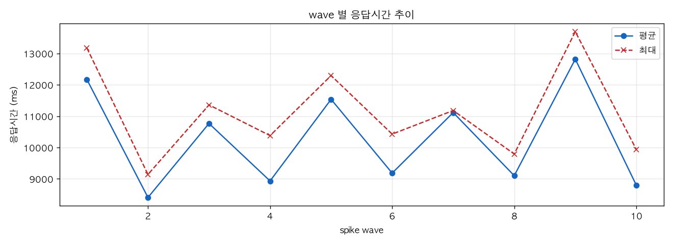 wave 별 응답시간 추이