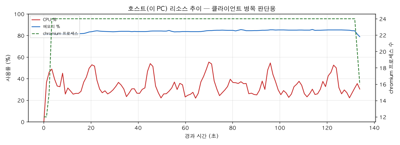 호스트(PC) 리소스 추이