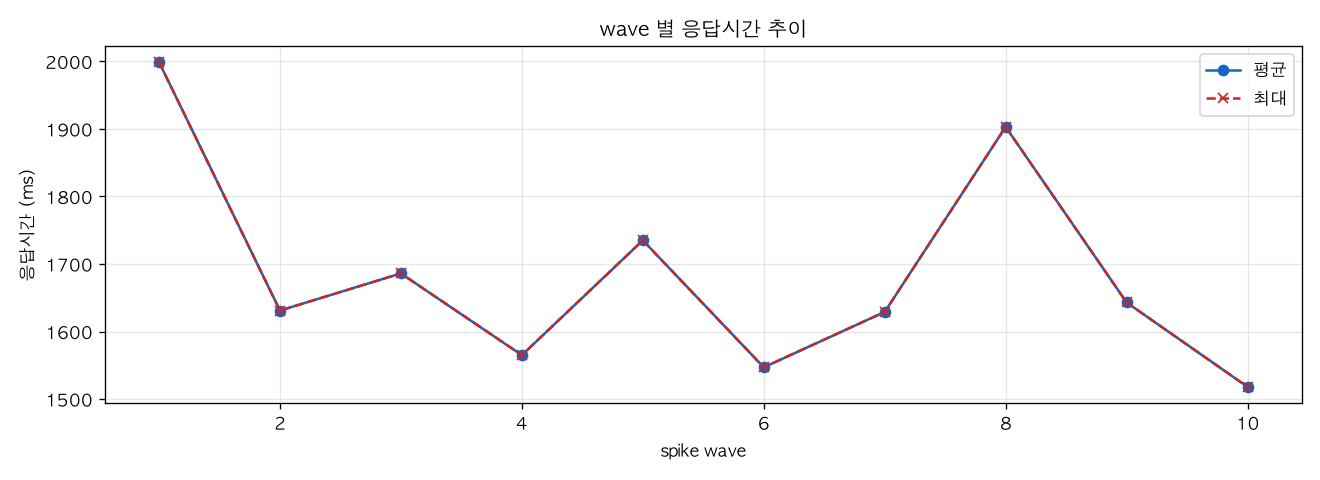 wave 별 응답시간 추이
