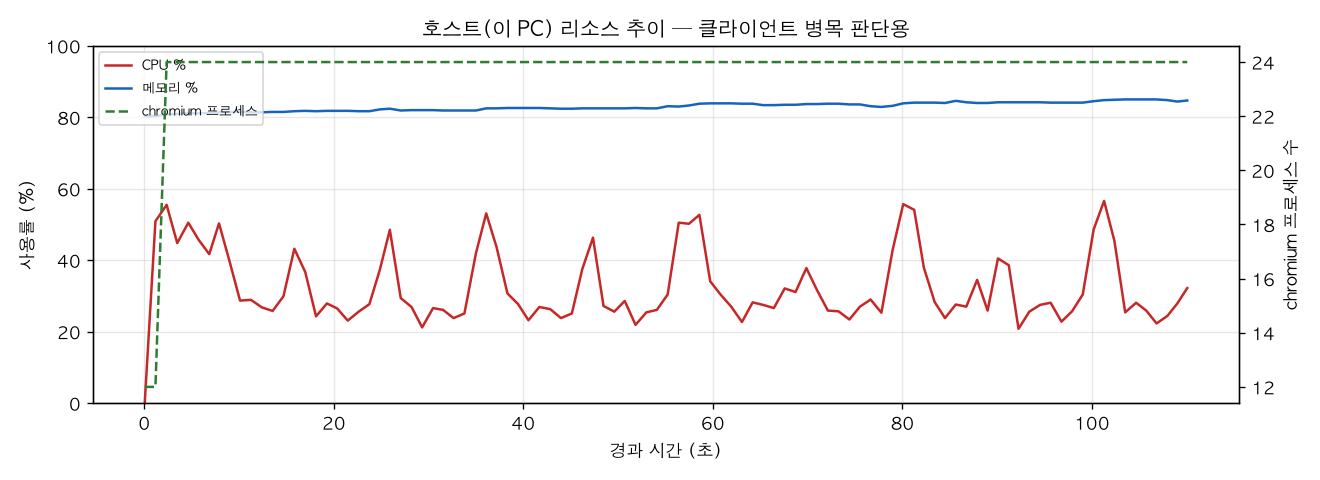 호스트(PC) 리소스 추이