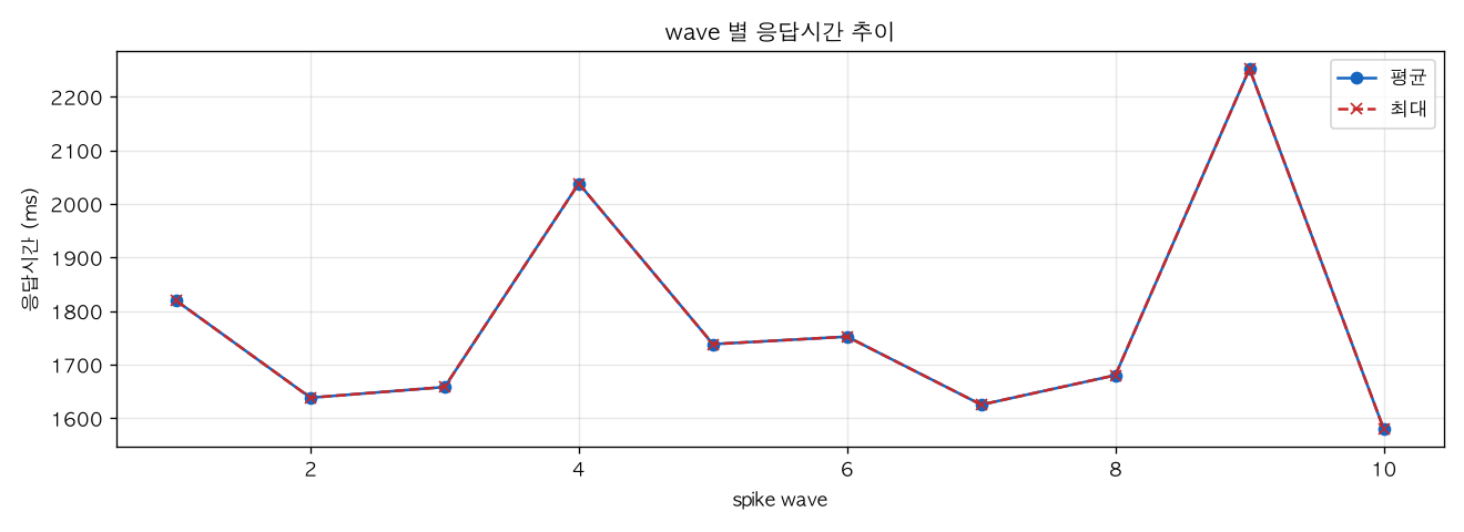 wave 별 응답시간 추이