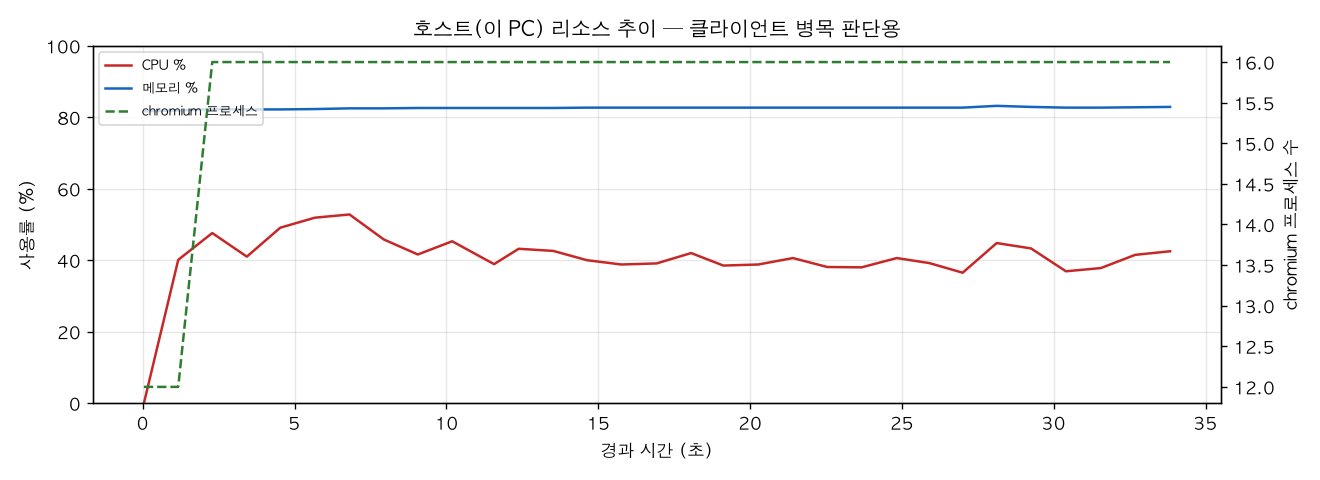 호스트(PC) 리소스 추이