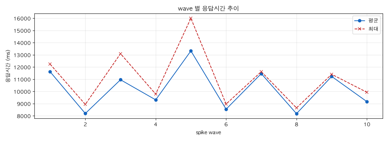 wave 별 응답시간 추이