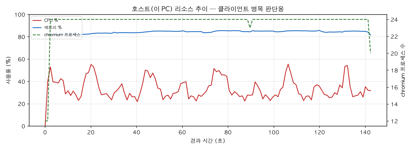 호스트(PC) 리소스 추이