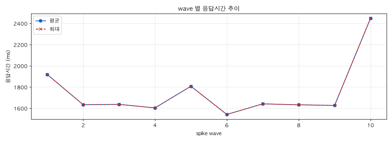 wave 별 응답시간 추이