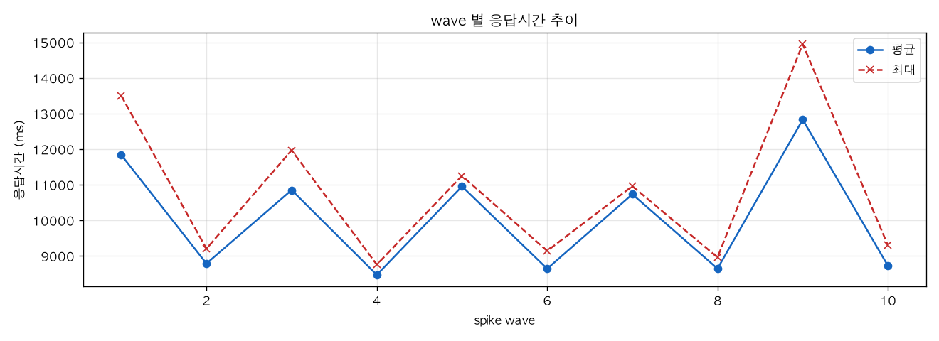 wave 별 응답시간 추이