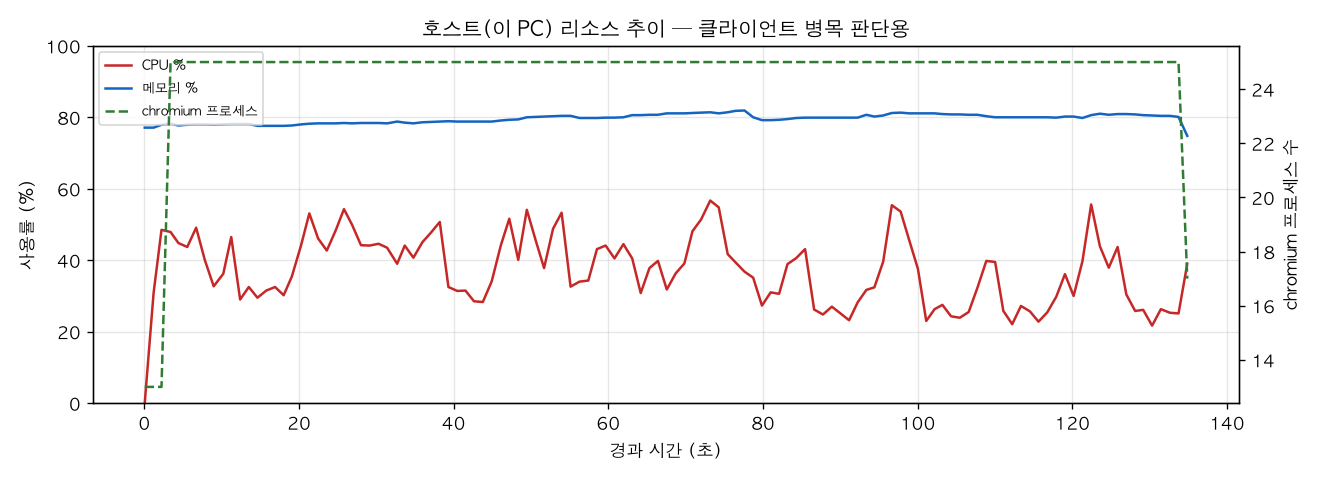 호스트(PC) 리소스 추이